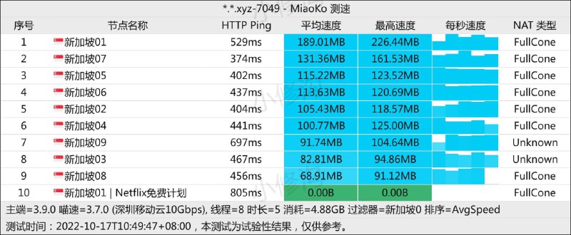 #节点测速20221017 为了更好的速度，临时切换更稳定的入口，速度如图