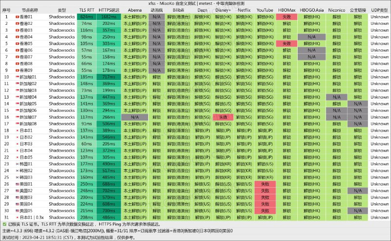 #节点播报 流媒体解锁情况以上所有节点均支持ChatGPT解锁，解锁地区为US，所有GPT重度用户放心食用了这一次