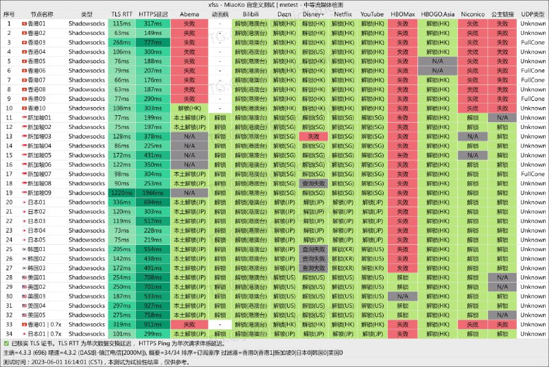 #节点测速2023 0601 儿童节快乐#节点测速2023 0601 儿童节快乐