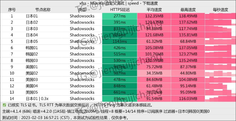 #节点播报 日本、韩国、美国入口都做了多个负载，目前看起来是不错的，希望大家周末用得愉快