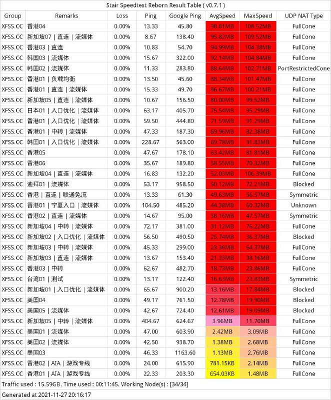 #节点测速美国依旧拉垮……其他都还好