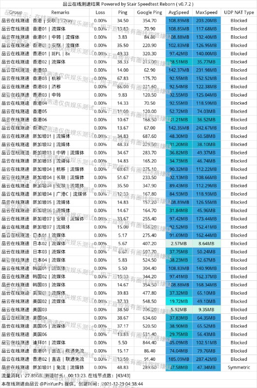 #节点测速我没有排序，速度你们看一下吧，速度都很客观