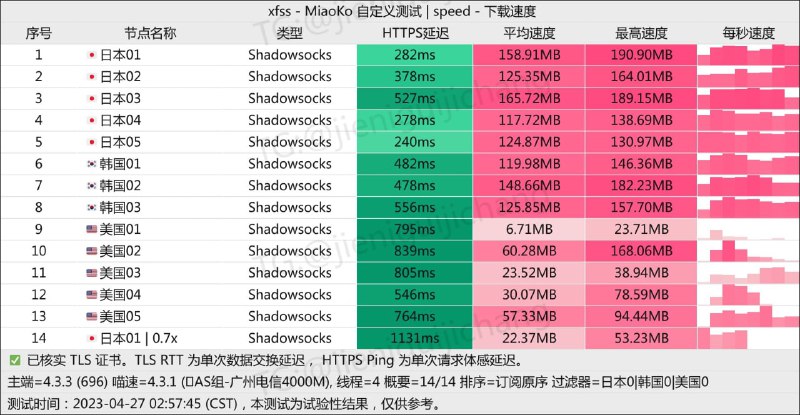#节点测速抱歉，那么晚打扰了，还是提供一下最近的测速、ChatGPT和流媒体检测吧