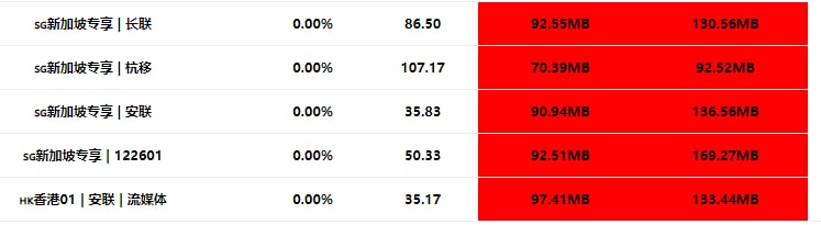 #节点播报 抽奖的专享节点测速结果和新上香港01的中转测速