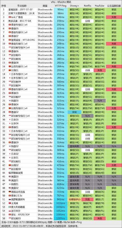 #节点测速 2022/11/09 17