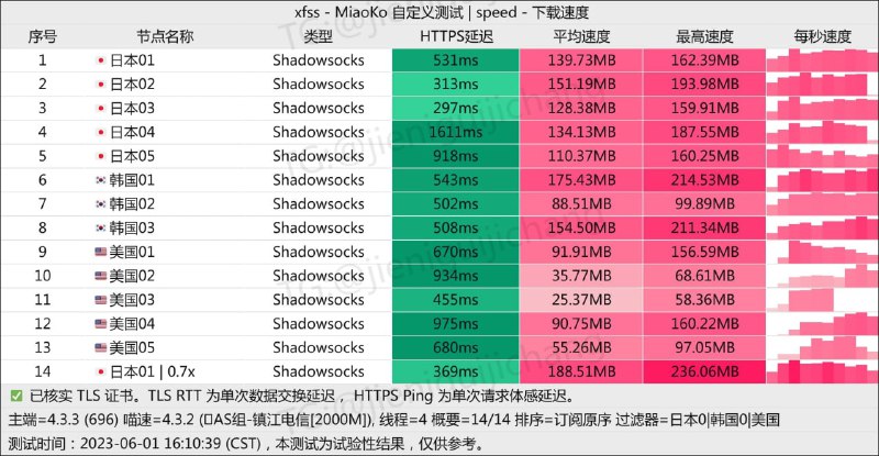 #节点测速2023 0601 儿童节快乐#节点测速2023 0601 儿童节快乐