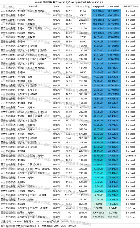#节点测速2021-12-27 00