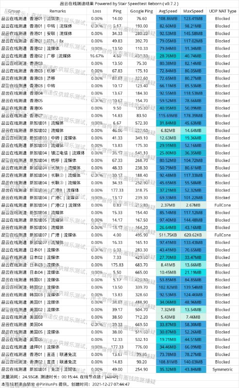 #节点测速2021-12-27 20