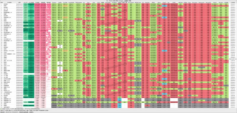 #节点测试2023 0202节点速度都是在线的，晚高峰完全够用的哈，如果流媒体没速度那就换一下节点，是因为解锁的问题，不是负载高