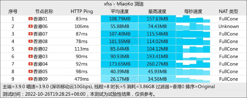 #节点测速 宝们~今日测速来咯，稳定性就不用说啦，流媒体也在线，用得开心哦