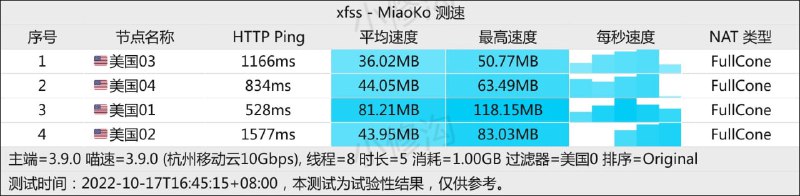#节点测速20221017 为了更好的速度，临时切换更稳定的入口，速度如图