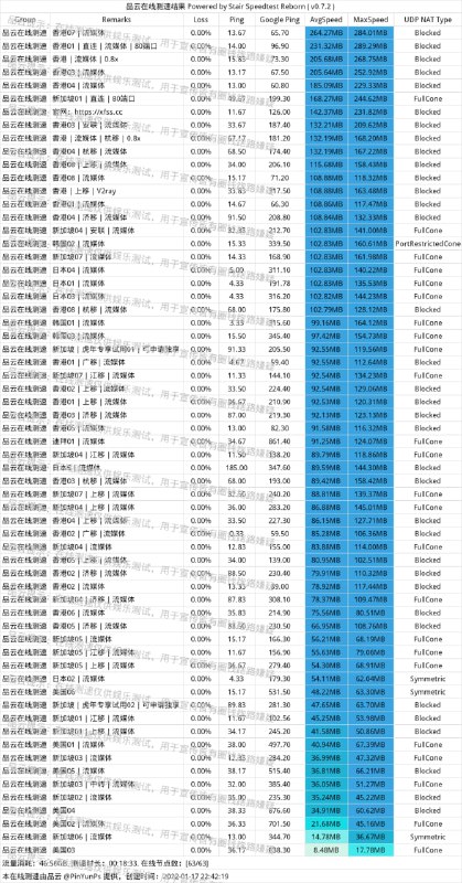 #节点播报 2022-01-18 目前全节点可用，预计这段时间都不会新增删减节点，除非坏了修