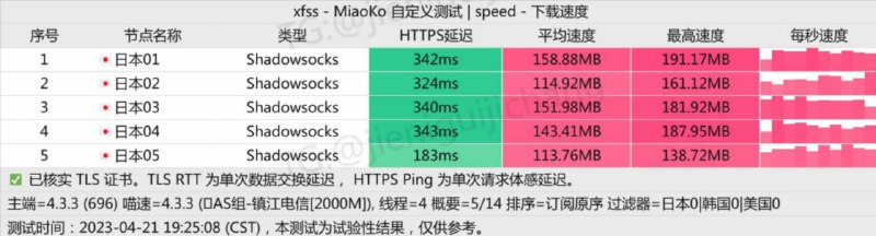 #节点测速2023-04-21 19