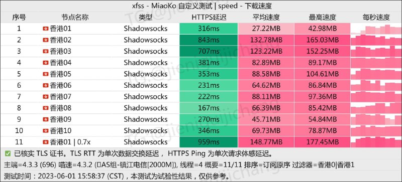#节点测速2023 0601 儿童节快乐#节点测速2023 0601 儿童节快乐