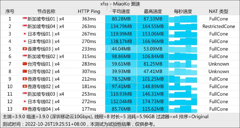 #节点测速 宝们~今日测速来咯，稳定性就不用说啦，流媒体也在线，用得开心哦