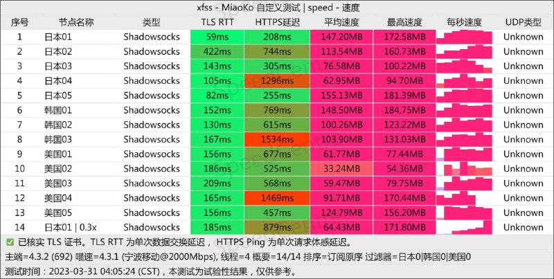 #节点播报 久等了，速度基本已经恢复