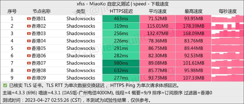 #节点测速抱歉，那么晚打扰了，还是提供一下最近的测速、ChatGPT和流媒体检测吧