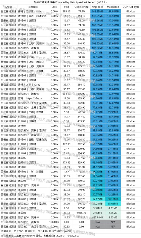 #节点测速2022/01/10 20