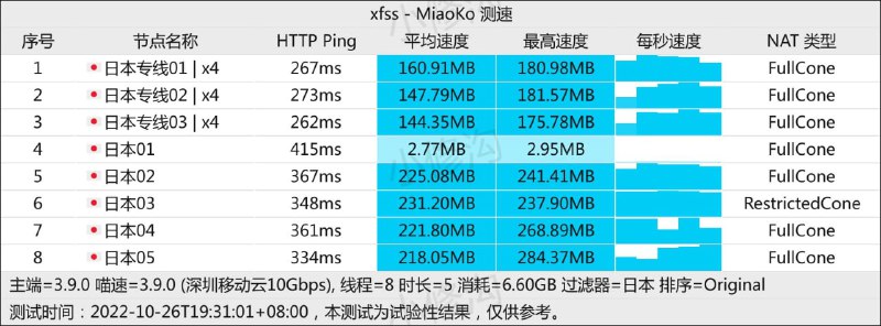 #节点测速 宝们~今日测速来咯，稳定性就不用说啦，流媒体也在线，用得开心哦