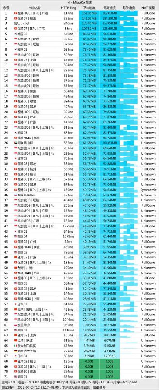 #节点测速20220724#节点测速20220724