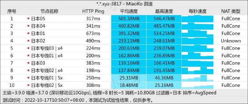 #节点测速20221017 为了更好的速度，临时切换更稳定的入口，速度如图