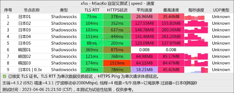 #节点测速0406 21