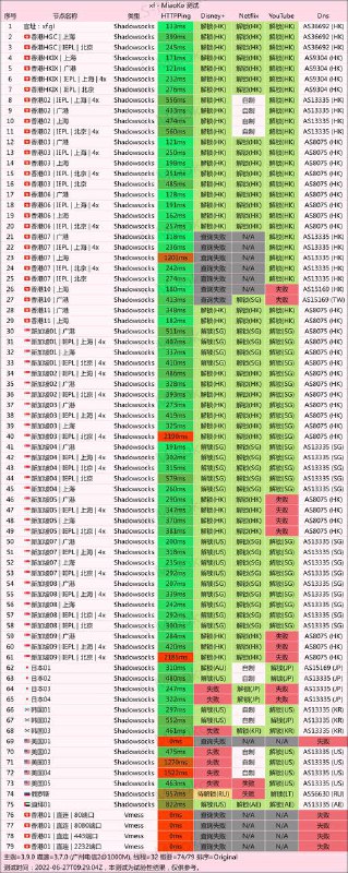 #节点测速2022/6/27 晚间测速直连节点因为免流协议问题，所以容易墙由于部分普通中转入口过于拉垮现决定晚间新增多条 Azure北京<=>香港 1倍 入口如