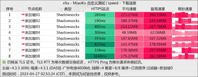 #节点测速抱歉，那么晚打扰了，还是提供一下最近的测速、ChatGPT和流媒体检测吧