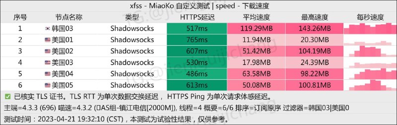 #节点测速2023-04-21 19