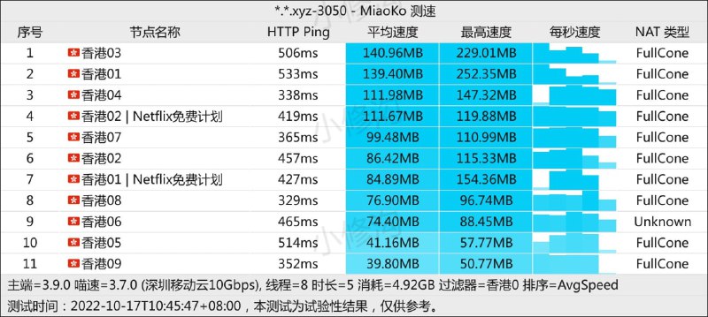 #节点测速20221017 为了更好的速度，临时切换更稳定的入口，速度如图