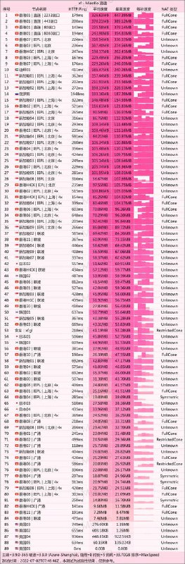 #节点测速220702 下午测速庆祝香港回归25周年优惠码