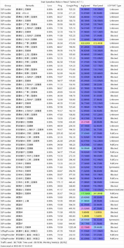 大佬测的上海BGP限速500M，所以基本都是跑满的