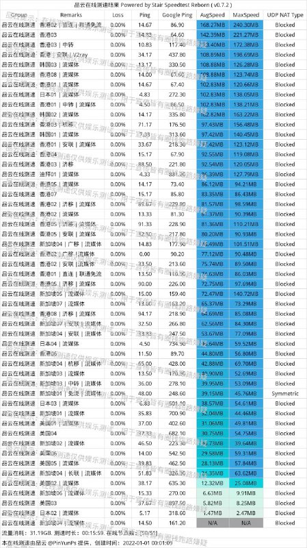 #节点测速2022-01-01 13