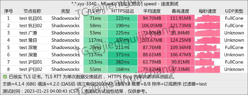 #节点测速2023 0123所有入口都是正常的，速度还行