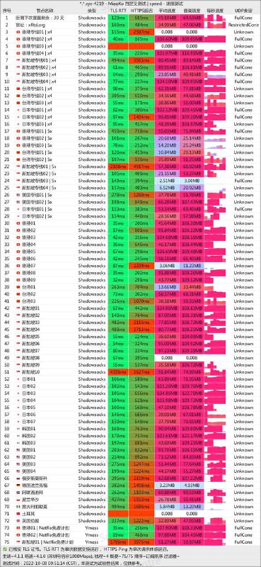 #节点测速2022.10.08顺带出几台天翼云，2G口，双IP，无限流量，超低价🌝欢迎老板来询