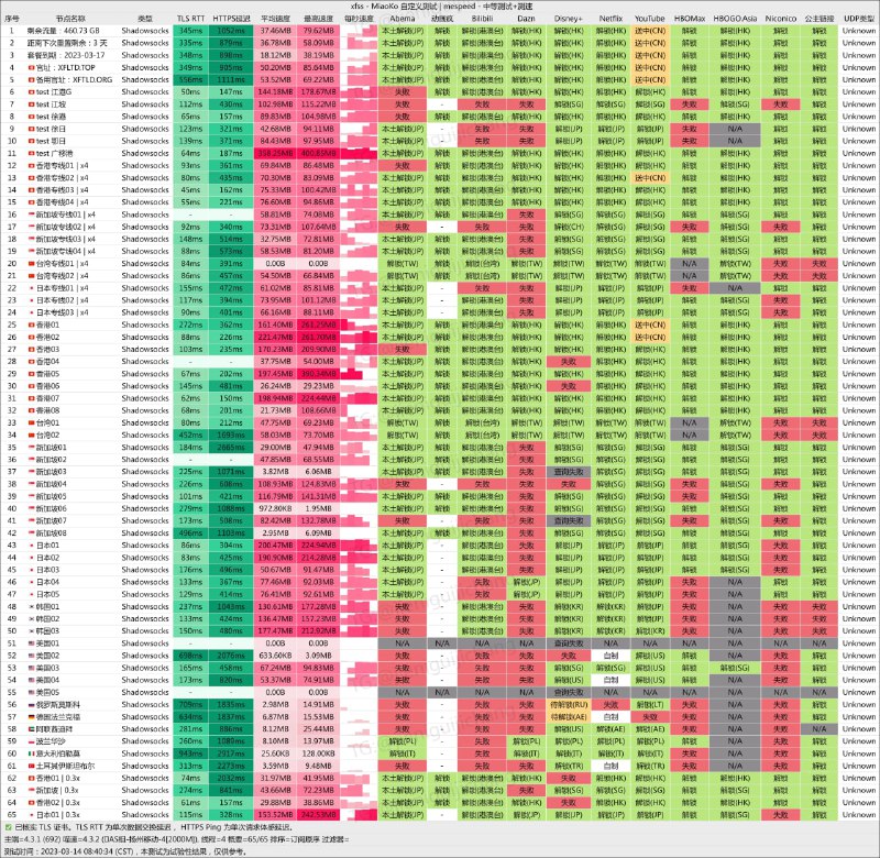#节点测速2023/03/14