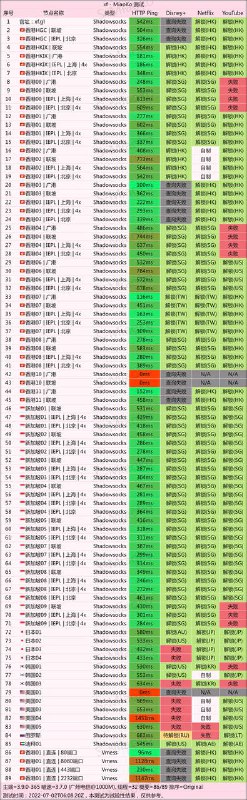 #节点测速220702 下午测速庆祝香港回归25周年优惠码