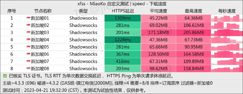#节点测速2023-04-21 19