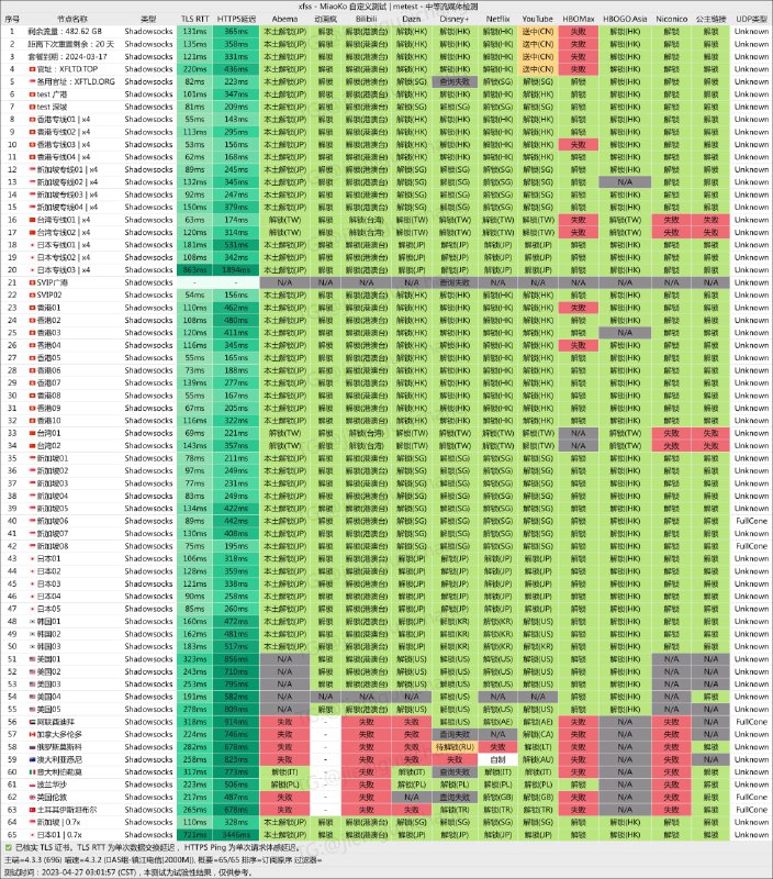 #节点测速抱歉，那么晚打扰了，还是提供一下最近的测速、ChatGPT和流媒体检测吧