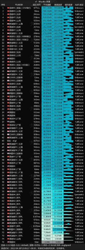 #节点播报 节点均在线速度看图片IEPL和HGC做了动态限速 测速时间