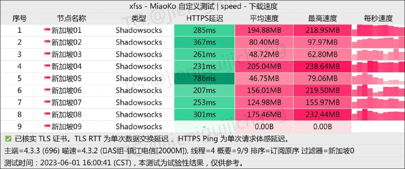 #节点测速2023 0601 儿童节快乐#节点测速2023 0601 儿童节快乐