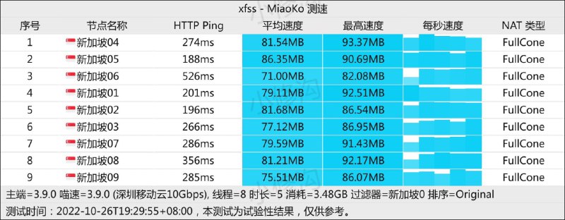 #节点测速 宝们~今日测速来咯，稳定性就不用说啦，流媒体也在线，用得开心哦