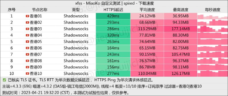 #节点测速2023-04-21 19