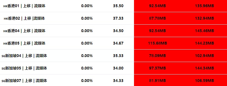 #节点播报 由于最近国内路由大变，安联已经无法满足日常的低延迟需求，先已将安联入口改为 上海移动 入口且优化了google的延迟