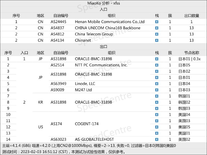 #节点播报 日本、韩国、美国入口都做了多个负载，目前看起来是不错的，希望大家周末用得愉快