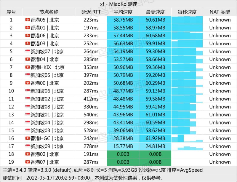 #节点播报 北京IEPL入口恢复，请刷新订阅