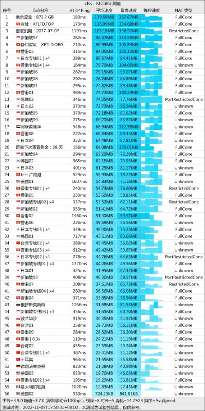 #节点测速 2022/11/09 17