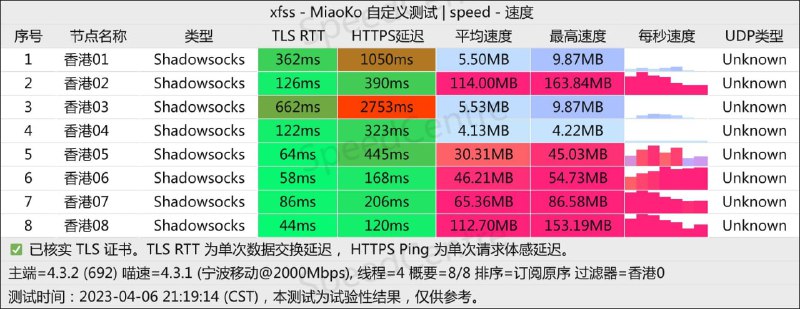 #节点测速0406 21