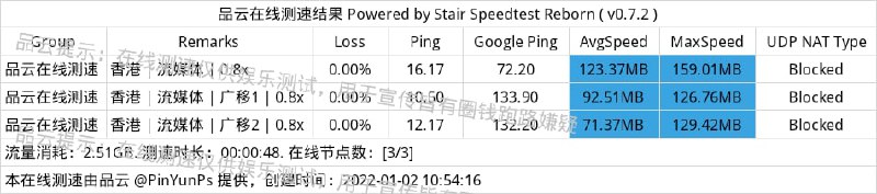 #节点播报 优化了一下刚刚的节点，重新刷新一下食用，大概这两天都不会弄节点了