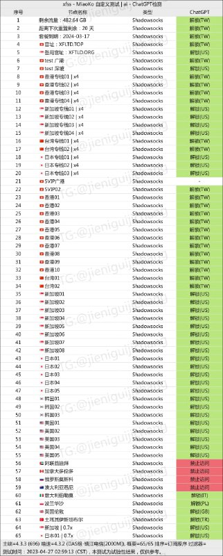 #节点测速抱歉，那么晚打扰了，还是提供一下最近的测速、ChatGPT和流媒体检测吧
